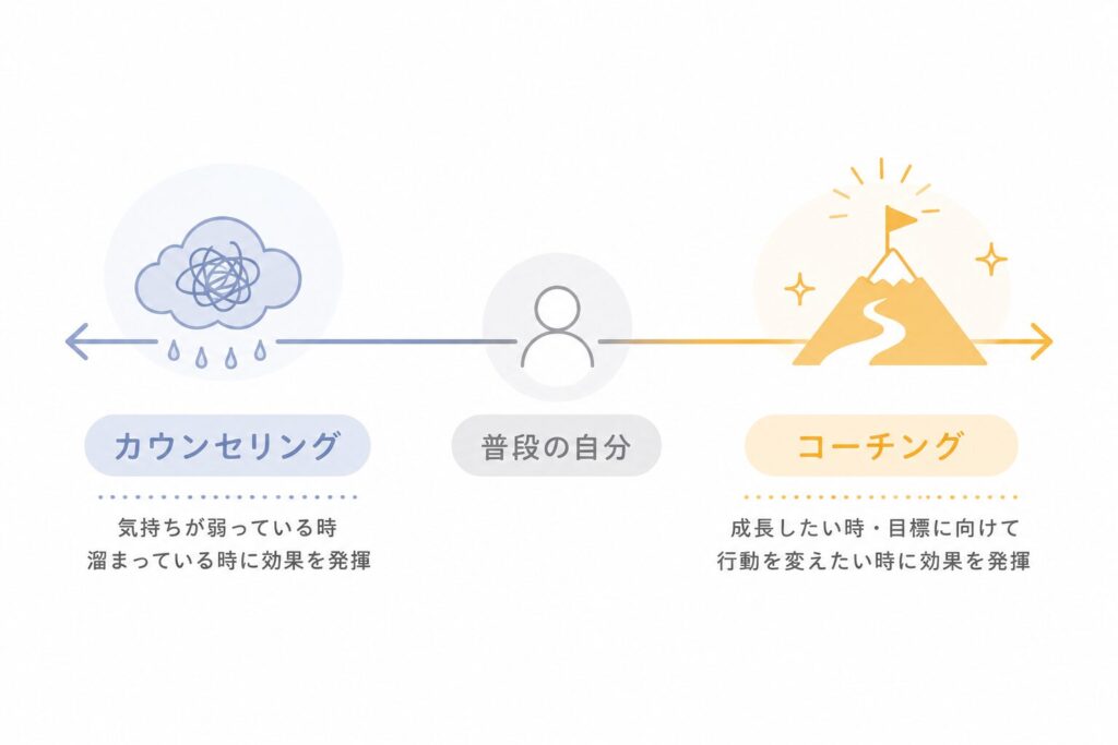 カウンセリングとコーチングの相関図