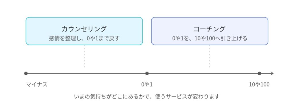 カウンセリングとコーチングの役割の違いを示した図