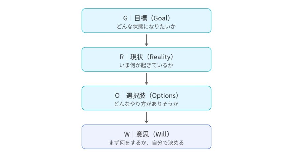 GROWモデルの4ステップを示した図