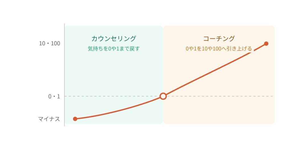 カウンセリングとコーチングの違い
